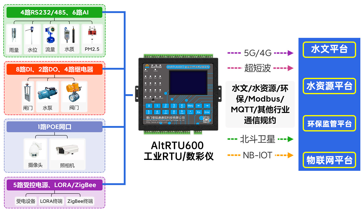 5G水利RTU遥测终端机的主要功能