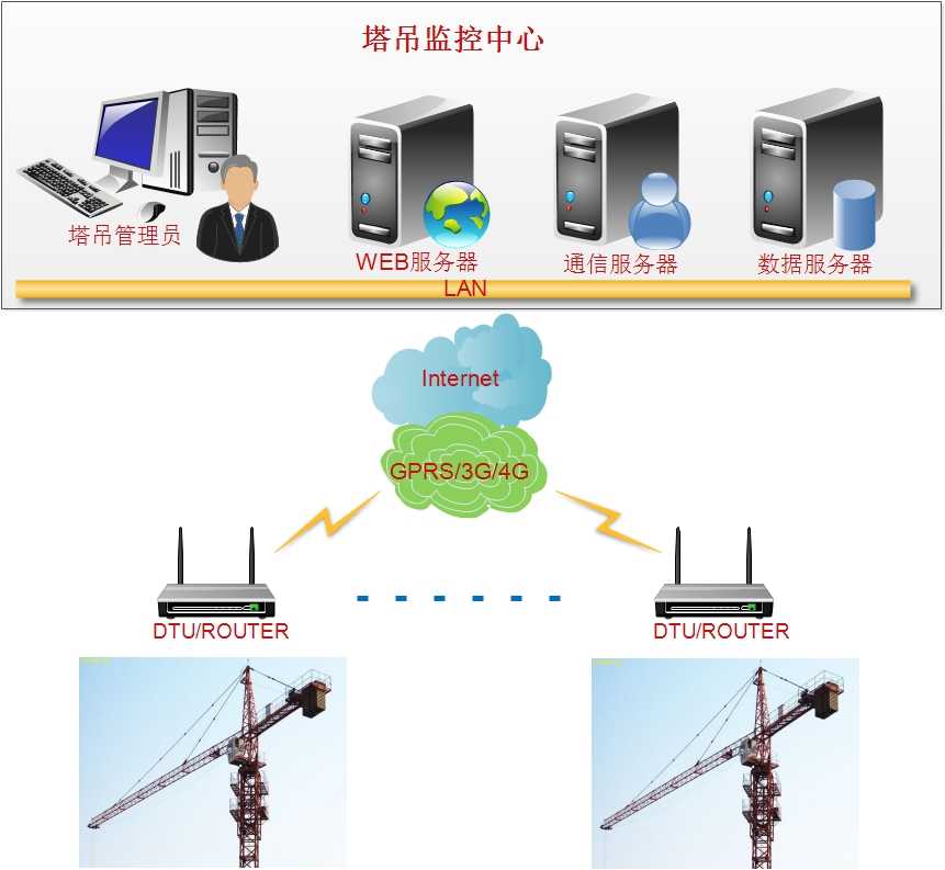 塔吊设备工业控制无线监控方案