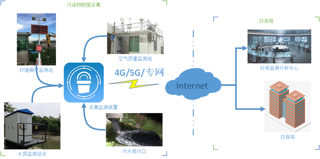 全网通端子口数传终端,IP Modem,DTU