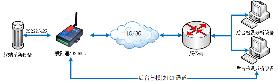 全网通端子口数传终端,IP Modem,DTU