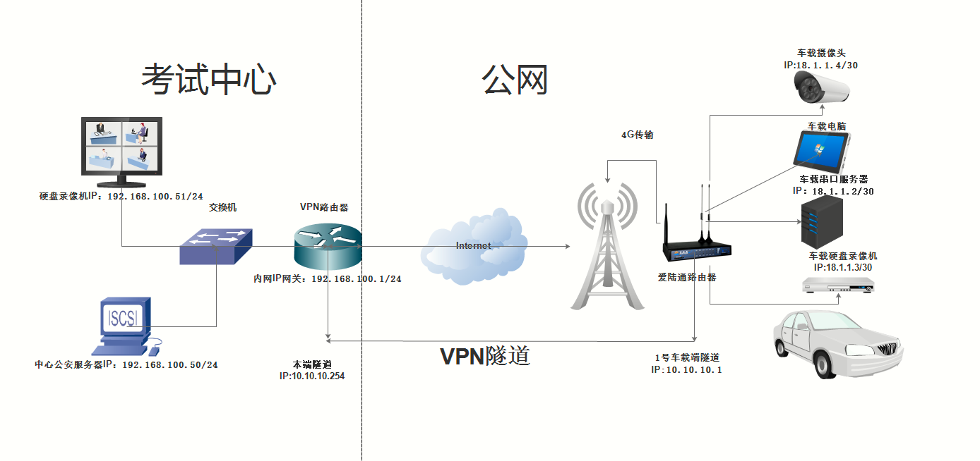 5G/4G VPNҵ·,L2TP VPN,VPN ·