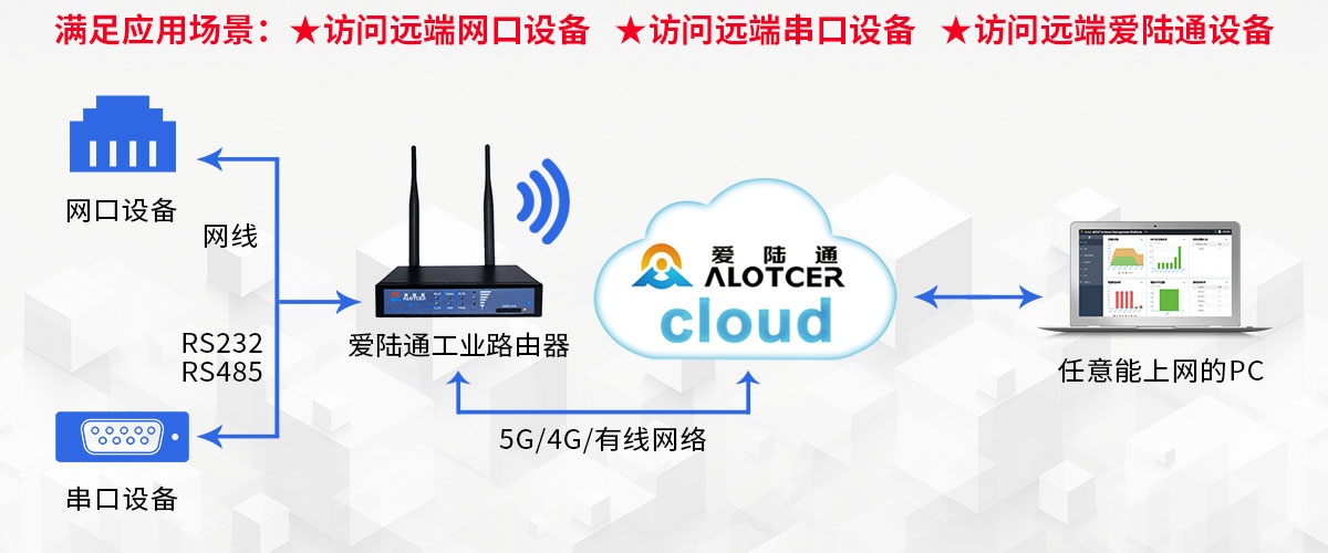 爱陆通5G/4G工业路由器单口AD7028 爱陆通5G/4G工业路由器单口AD7028