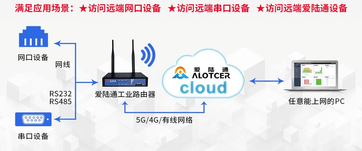 爱陆通5g/4g工业路由器单口ad7028