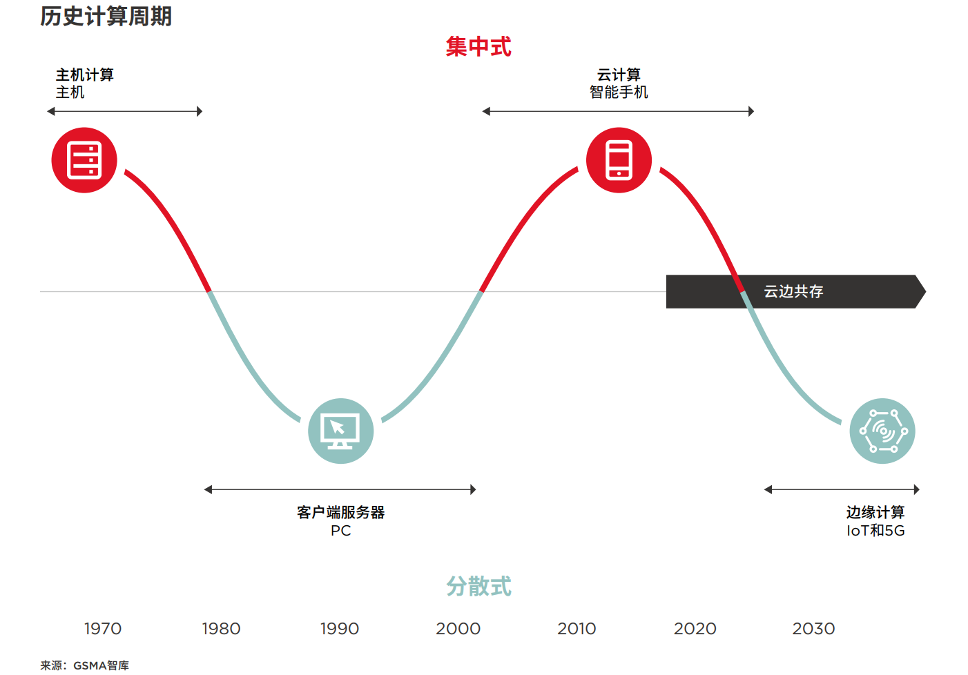 边缘计算, 边缘技术,边缘计算网关