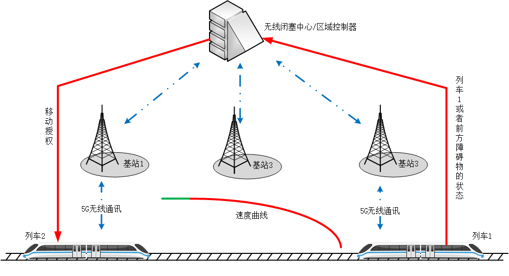 地铁与轨旁(设备房)5G通讯方案