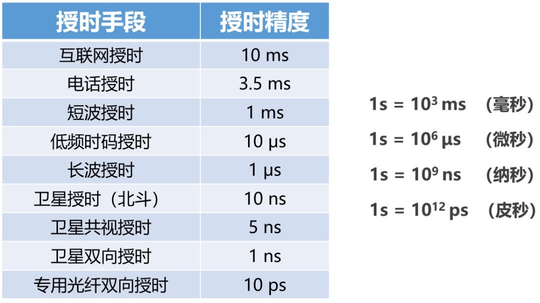 电力系统为什么需要时间同步 如何实现高精度授时