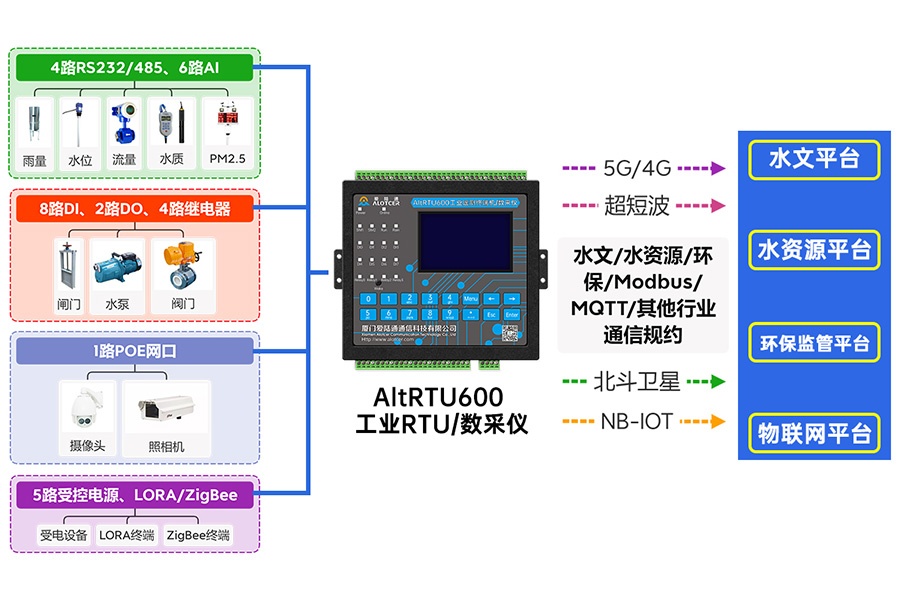 5G水利信息化遥测终端机RTU