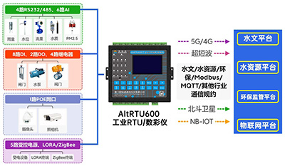 5G视频RTU 视频数采仪 数据采集传输仪
