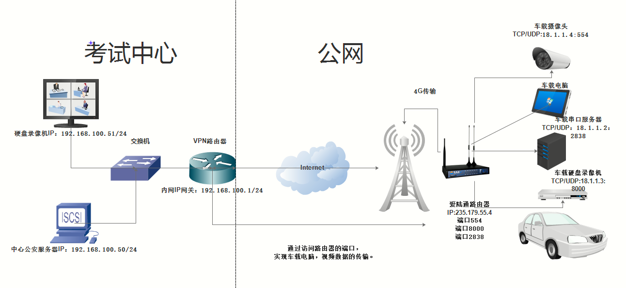  5G/4G VPN工业路由器,L2TP VPN,VPN 路由器