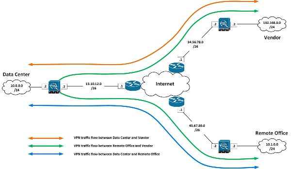 IPsec,L2TP,GRE,N2N多种加密隧道内网架设保护IoT设备 IPsec,L2TP,GRE,N2N多种加密隧道内网架设保护IoT设备