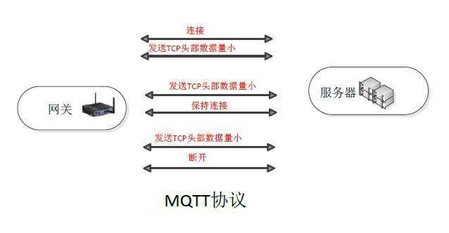 物联网工业网关协议选择：HTTP，还是MQTT