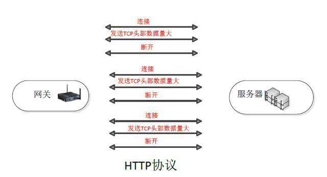 物联网工业网关协议选择：HTTP，还是MQTT