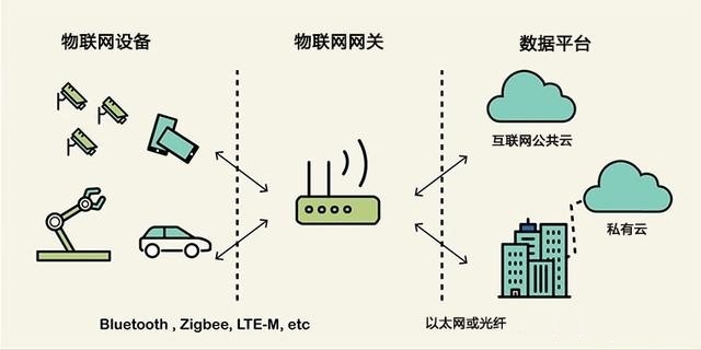 物联网网关 物联网网关