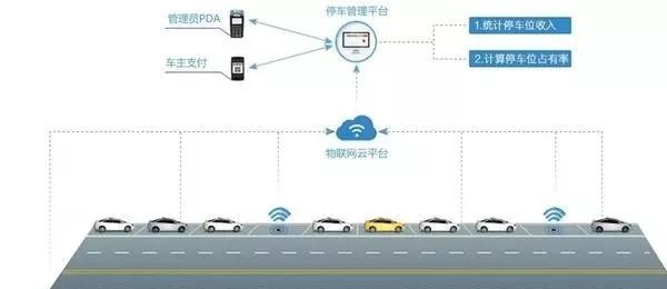 LoRa vs NB-IoT 如何实现智慧停车网络和成本最优？