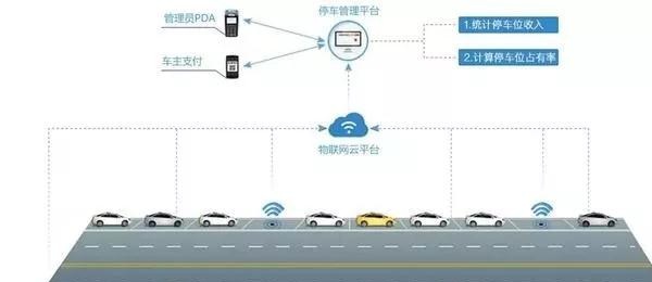 LoRa vs NB-IoT 如何实现智慧停车网络和成本最优?
