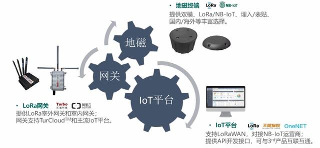 LoRa vs NB-IoT 如何实现智慧停车网络和成本最优?