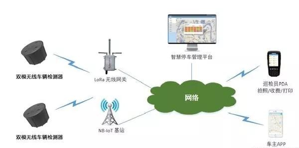 LoRa vs NB-IoT 如何实现智慧停车网络和成本最优?
