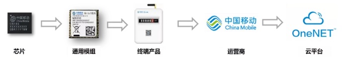 浅谈NB-IoT行业发展