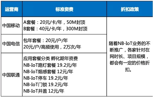 浅谈NB-IoT行业发展
