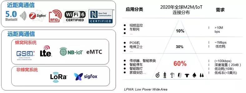 浅谈NB-IoT行业发展