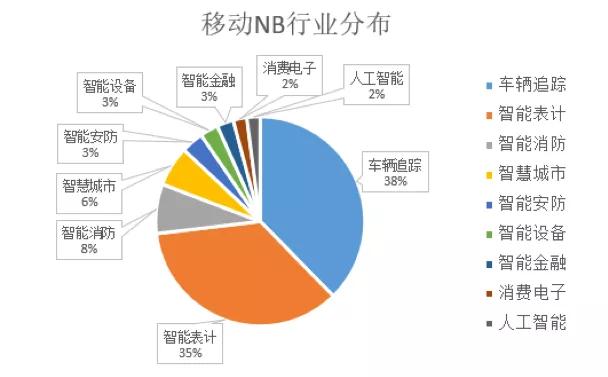 浅谈NB-IoT行业发展