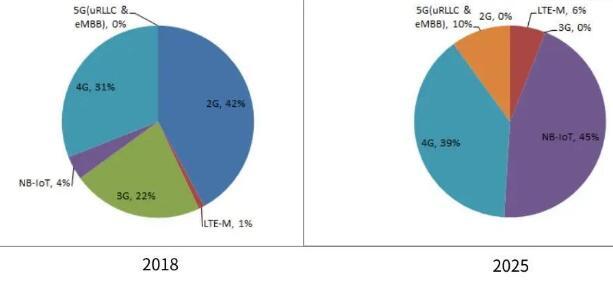 2G物联网向NB-IoT+4G+5G切换,或五年内完成 2G物联网向NB-IoT+4G+5G切换,或五年内完成