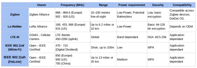 Zigbee,Z-Wave,LoRa,LTE-M,NB-IoT,Wi-Fi Zigbee,Z-Wave,LoRa,LTE-M,NB-IoT,Wi-Fi