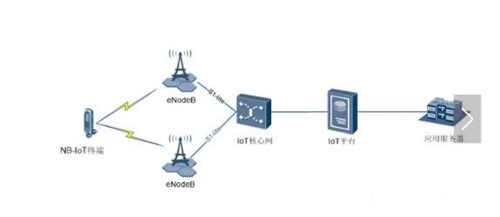NB-IoT的特点及网络架构详解