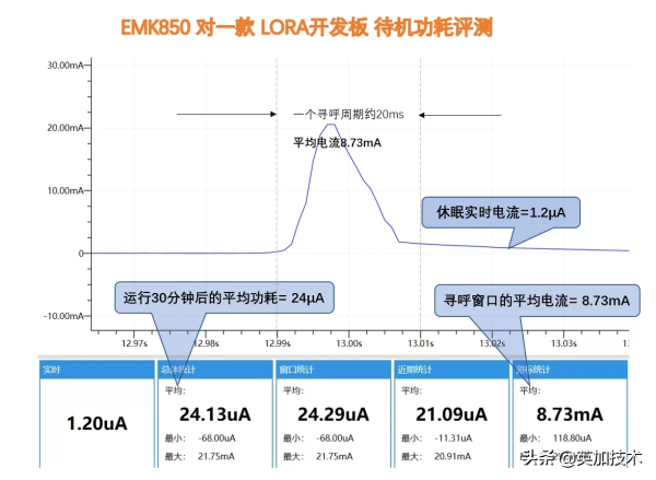 NB-IoT和LORA,谁才是真正的低功耗?从数据看真相