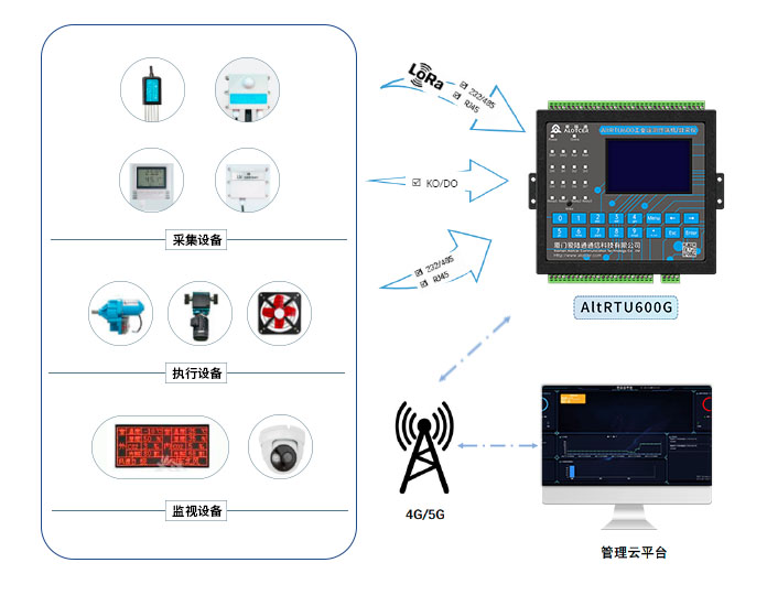 豐收秋季，工業(yè)遙測終端機RTU助力農(nóng)業(yè)智慧化