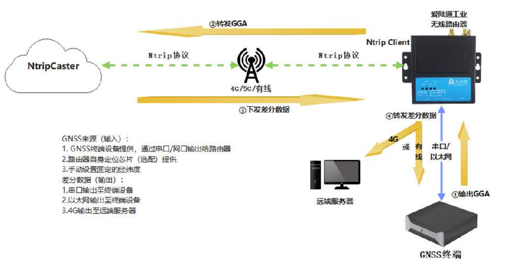 爱陆通路由器ntrip协议.png