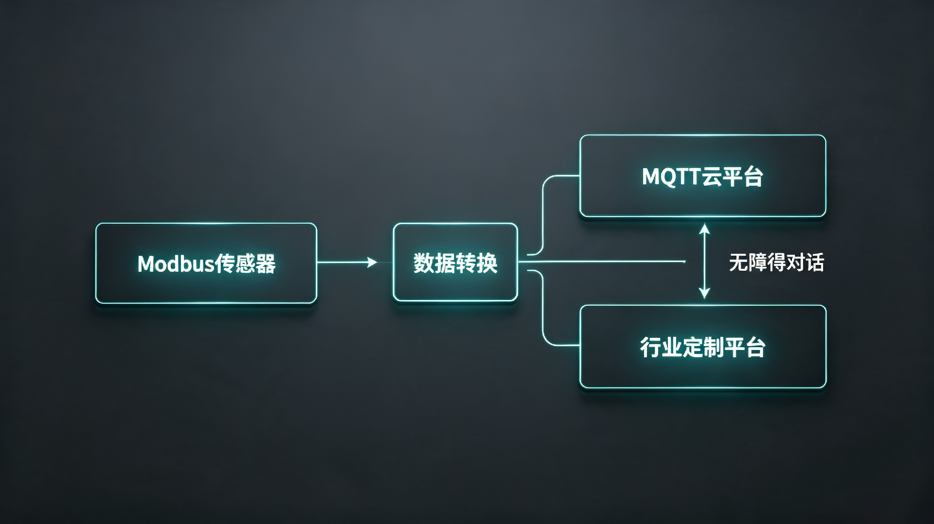 Modbus传感器、MQTT云平台、行业定制平台数据交互 (1).png