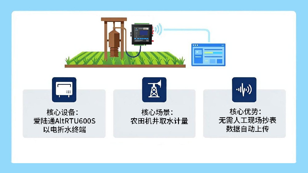 农田机井不用改管网！这款以电折水RTU装完就···